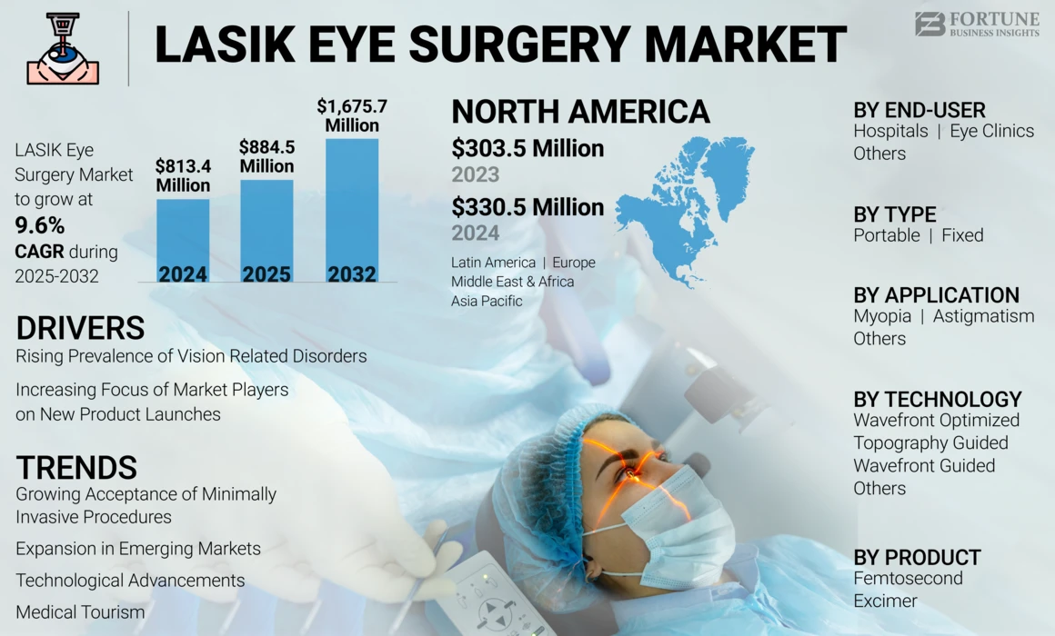 LASIK Eye Surgery Market